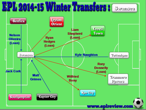 EPL Swansea 2014-15 Winter Transfers